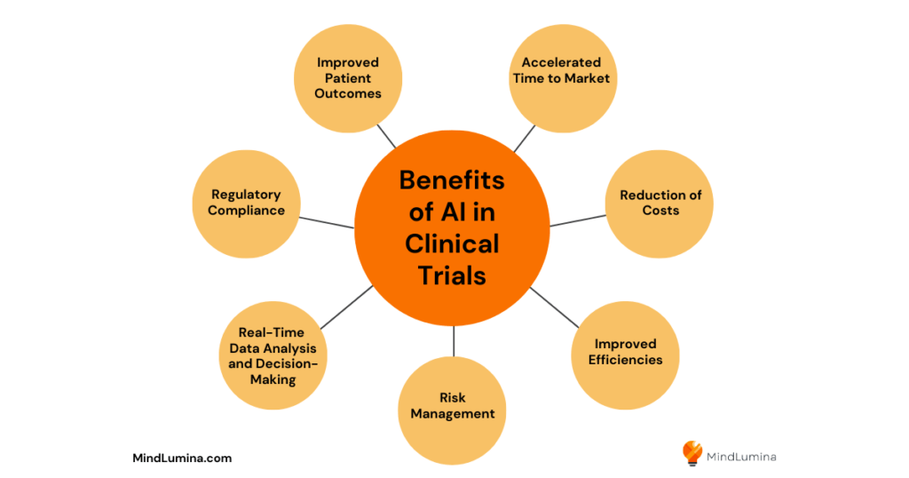 Benefits of AI in clinical trials include improved patient outcomes, accelerated time to market, reduction of costs, improved efficiencies, risk management, real-time data analysis and decision-making, regulatory compliance. Created by Ulana Rey, PharmD for MindLumina.