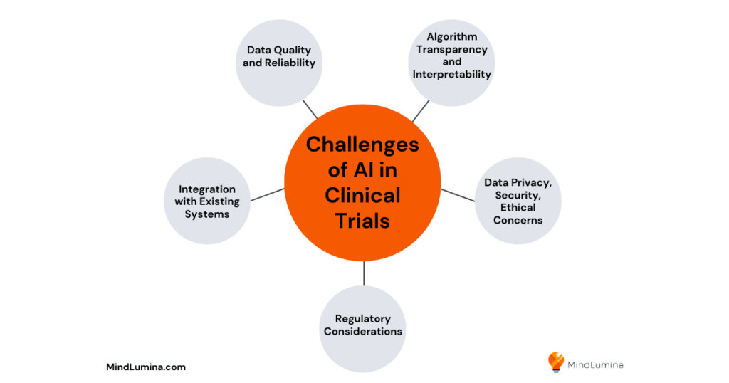 Challenges of AI in clinical trials include data quality and reliability; algorithmic transparency and interpretability; data privacy, security and ethical concerns; regulatory considerations; integration with existing systems. Created by Ulana Rey, PharmD for MindLumina.