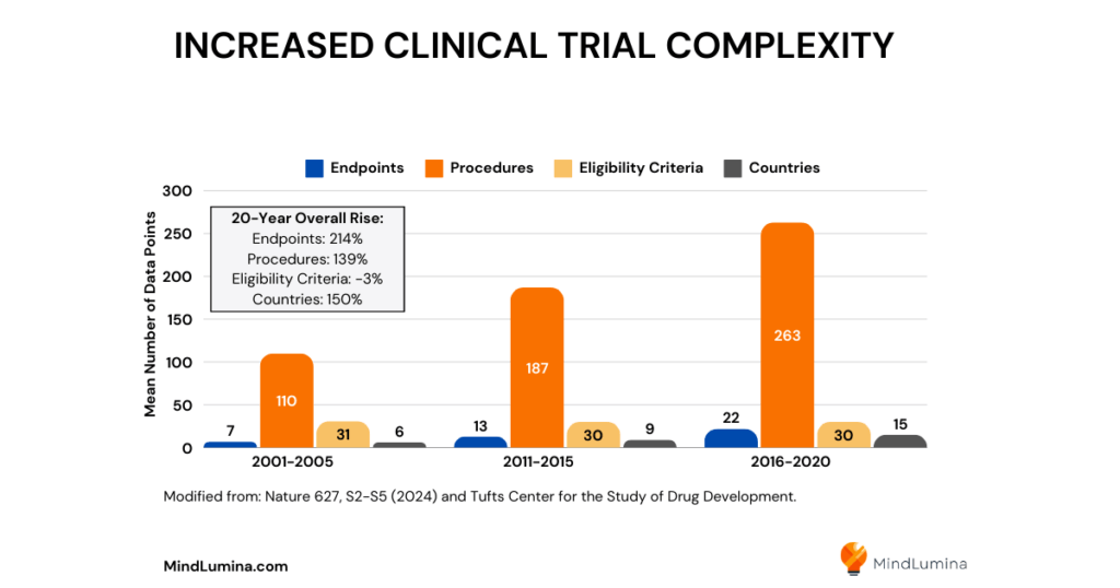Increased clinical trial complexity bar graph, showing a 20-year overall rise (from 2001-2020) in endpoints (214%), procedures (139%), eligibility criteria (-3%), countries (150%). Created by Ulana Rey, PharmD for MindLumina.