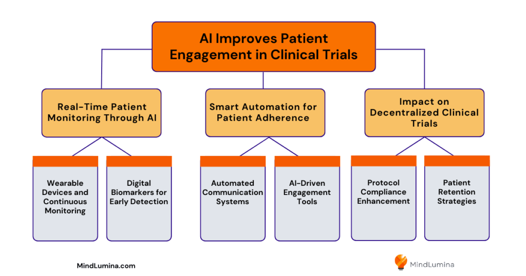 AI improves patient engagement in clinical trials by 1) real-time patient monitoring through AI, 2) smart automation for patient adherence, 3) impact on decentralized clinical trials. By Ulana Rey, PharmD