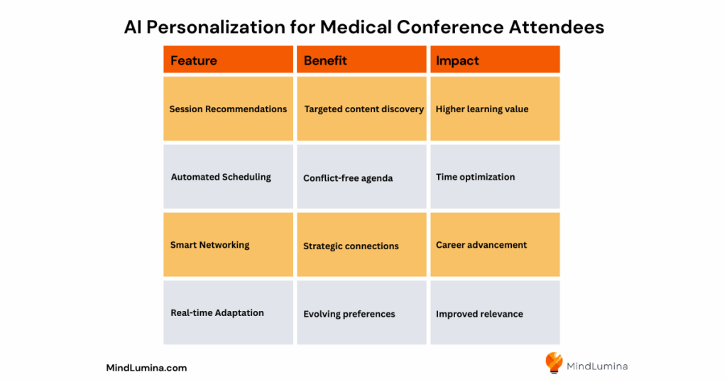 AI personalization features, benefits, and impact for medical conference attendees. By Ulana Rey, PharmD for MindLumina.