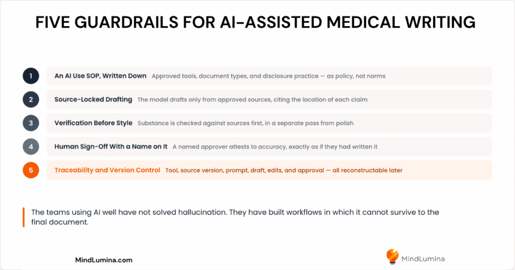 The five guardrails: SOP, source-locked drafting, verification, sign-off, traceability. Ulana Rey PharmD MindLumina